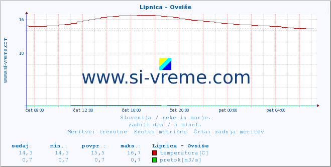 POVPREČJE :: Lipnica - Ovsiše :: temperatura | pretok | višina :: zadnji dan / 5 minut.