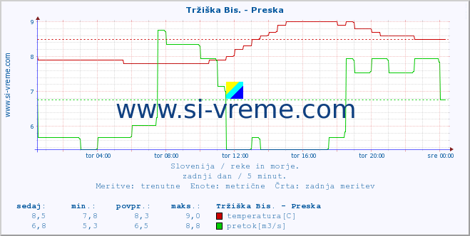 POVPREČJE :: Tržiška Bis. - Preska :: temperatura | pretok | višina :: zadnji dan / 5 minut.