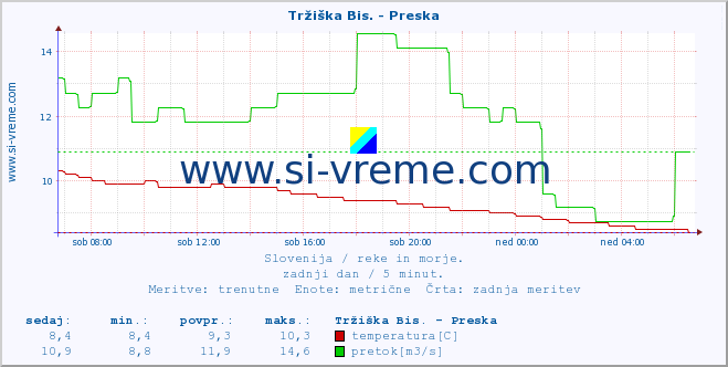 POVPREČJE :: Tržiška Bis. - Preska :: temperatura | pretok | višina :: zadnji dan / 5 minut.