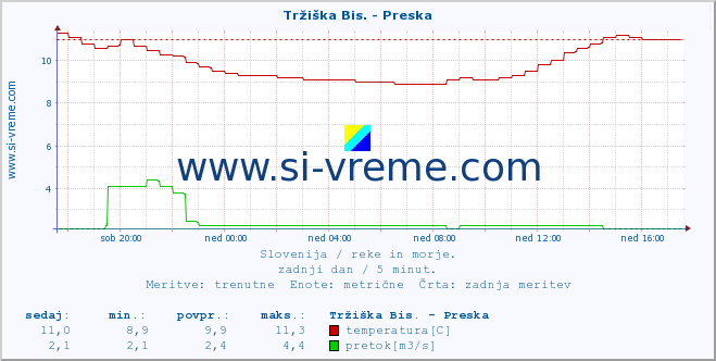 POVPREČJE :: Tržiška Bis. - Preska :: temperatura | pretok | višina :: zadnji dan / 5 minut.