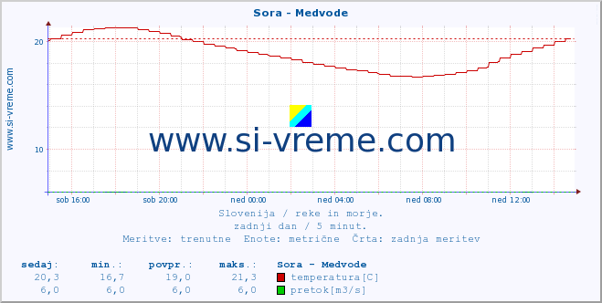 POVPREČJE :: Sora - Medvode :: temperatura | pretok | višina :: zadnji dan / 5 minut.