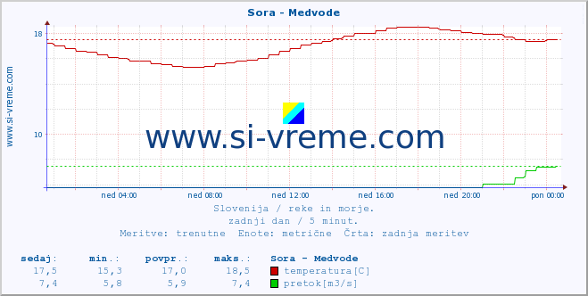 POVPREČJE :: Sora - Medvode :: temperatura | pretok | višina :: zadnji dan / 5 minut.