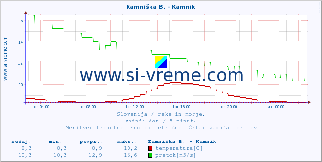 POVPREČJE :: Kamniška B. - Kamnik :: temperatura | pretok | višina :: zadnji dan / 5 minut.