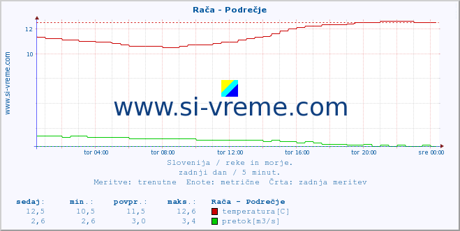 POVPREČJE :: Rača - Podrečje :: temperatura | pretok | višina :: zadnji dan / 5 minut.