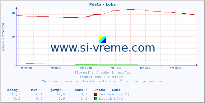 POVPREČJE :: Pšata - Loka :: temperatura | pretok | višina :: zadnji dan / 5 minut.