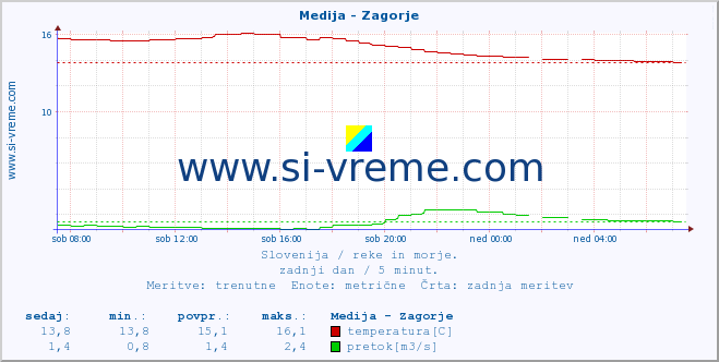 POVPREČJE :: Medija - Zagorje :: temperatura | pretok | višina :: zadnji dan / 5 minut.