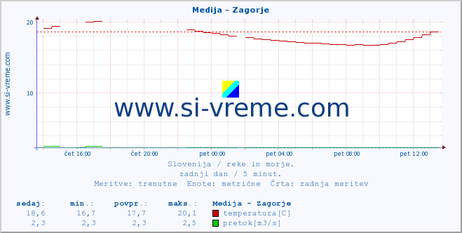 POVPREČJE :: Medija - Zagorje :: temperatura | pretok | višina :: zadnji dan / 5 minut.