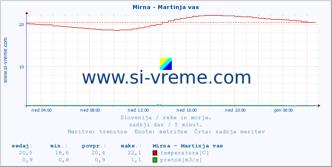 POVPREČJE :: Mirna - Martinja vas :: temperatura | pretok | višina :: zadnji dan / 5 minut.