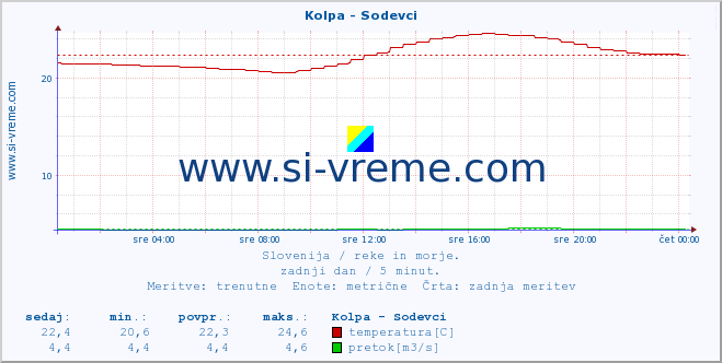 POVPREČJE :: Kolpa - Sodevci :: temperatura | pretok | višina :: zadnji dan / 5 minut.