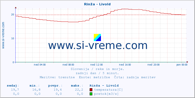 POVPREČJE :: Rinža - Livold :: temperatura | pretok | višina :: zadnji dan / 5 minut.