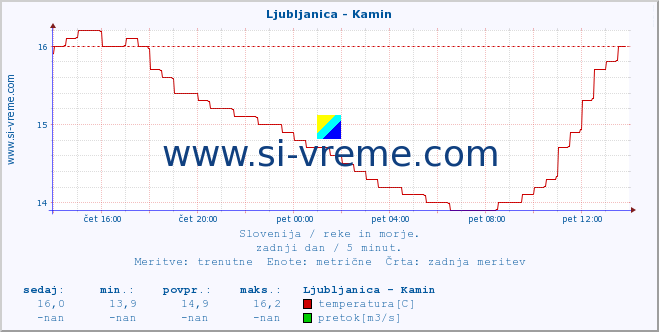 POVPREČJE :: Ljubljanica - Kamin :: temperatura | pretok | višina :: zadnji dan / 5 minut.