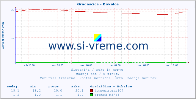 POVPREČJE :: Gradaščica - Bokalce :: temperatura | pretok | višina :: zadnji dan / 5 minut.