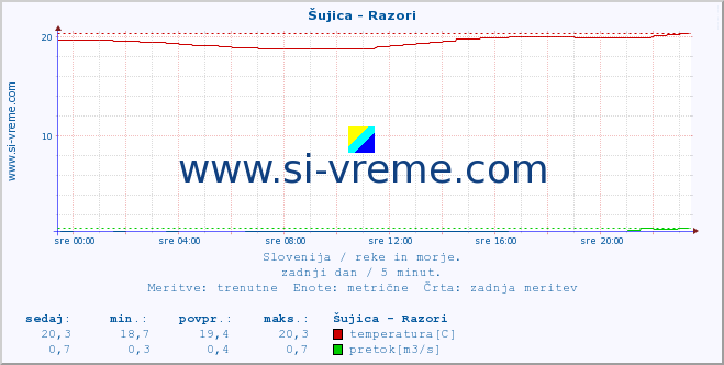 POVPREČJE :: Šujica - Razori :: temperatura | pretok | višina :: zadnji dan / 5 minut.