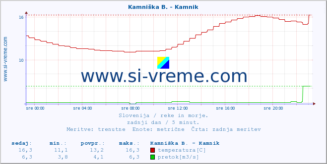 POVPREČJE :: Stržen - Gor. Jezero :: temperatura | pretok | višina :: zadnji dan / 5 minut.