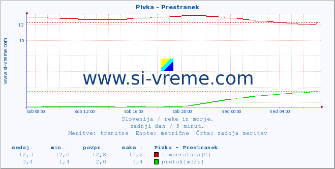 POVPREČJE :: Pivka - Prestranek :: temperatura | pretok | višina :: zadnji dan / 5 minut.