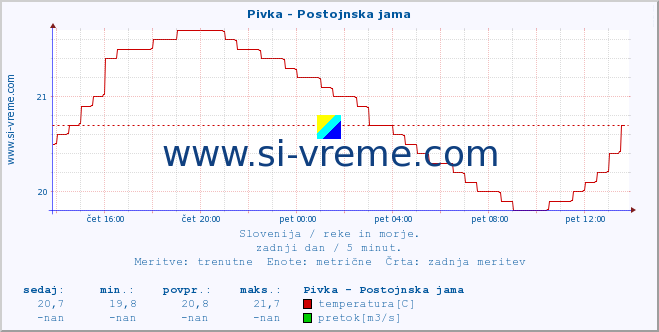 POVPREČJE :: Pivka - Postojnska jama :: temperatura | pretok | višina :: zadnji dan / 5 minut.