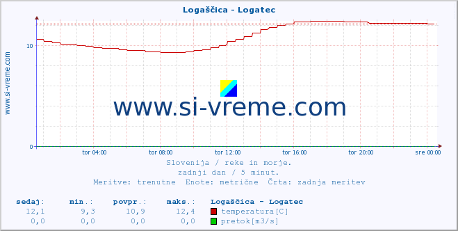 POVPREČJE :: Logaščica - Logatec :: temperatura | pretok | višina :: zadnji dan / 5 minut.