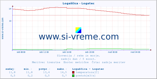 POVPREČJE :: Logaščica - Logatec :: temperatura | pretok | višina :: zadnji dan / 5 minut.