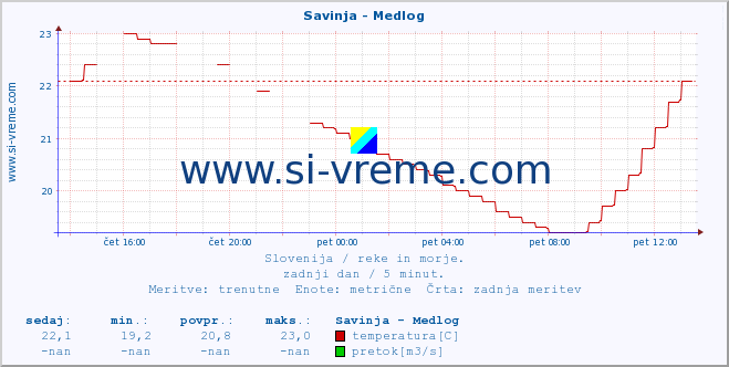 POVPREČJE :: Savinja - Medlog :: temperatura | pretok | višina :: zadnji dan / 5 minut.