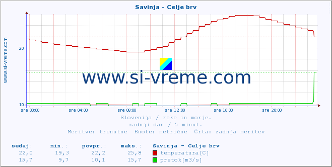 POVPREČJE :: Savinja - Celje brv :: temperatura | pretok | višina :: zadnji dan / 5 minut.