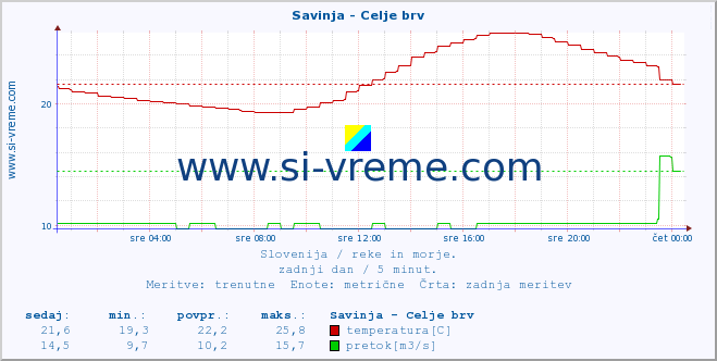 POVPREČJE :: Savinja - Celje brv :: temperatura | pretok | višina :: zadnji dan / 5 minut.