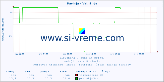 POVPREČJE :: Savinja - Vel. Širje :: temperatura | pretok | višina :: zadnji dan / 5 minut.