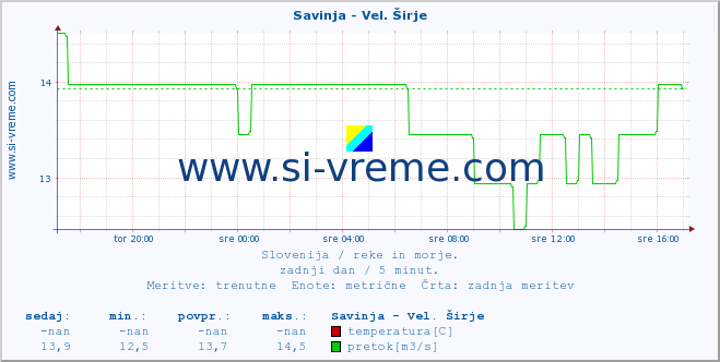 POVPREČJE :: Savinja - Vel. Širje :: temperatura | pretok | višina :: zadnji dan / 5 minut.