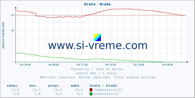 POVPREČJE :: Dreta - Kraše :: temperatura | pretok | višina :: zadnji dan / 5 minut.