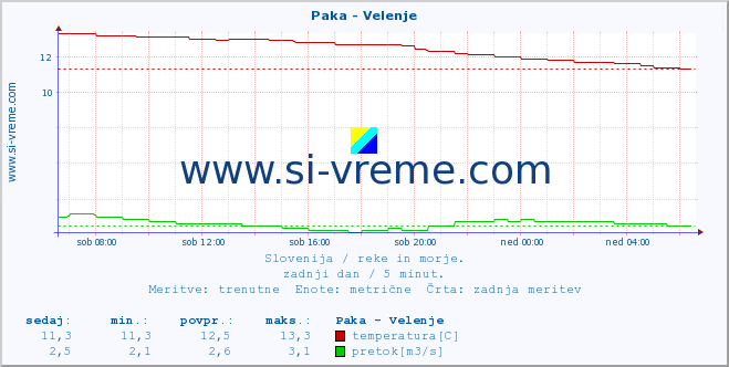 POVPREČJE :: Paka - Velenje :: temperatura | pretok | višina :: zadnji dan / 5 minut.