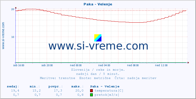 POVPREČJE :: Paka - Velenje :: temperatura | pretok | višina :: zadnji dan / 5 minut.