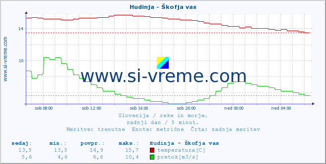 POVPREČJE :: Hudinja - Škofja vas :: temperatura | pretok | višina :: zadnji dan / 5 minut.