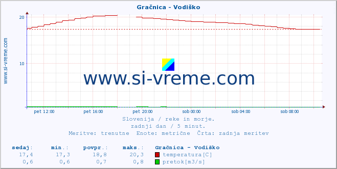 POVPREČJE :: Gračnica - Vodiško :: temperatura | pretok | višina :: zadnji dan / 5 minut.