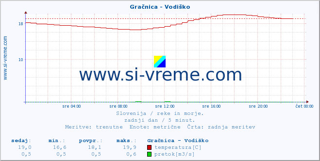 POVPREČJE :: Gračnica - Vodiško :: temperatura | pretok | višina :: zadnji dan / 5 minut.