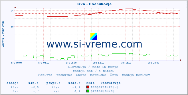 POVPREČJE :: Krka - Podbukovje :: temperatura | pretok | višina :: zadnji dan / 5 minut.