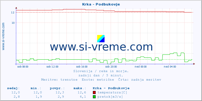 POVPREČJE :: Krka - Podbukovje :: temperatura | pretok | višina :: zadnji dan / 5 minut.