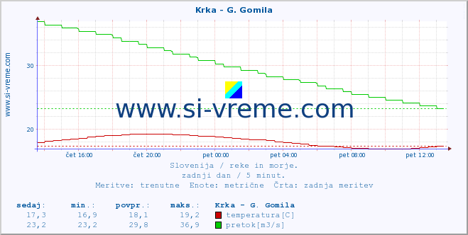 POVPREČJE :: Krka - G. Gomila :: temperatura | pretok | višina :: zadnji dan / 5 minut.