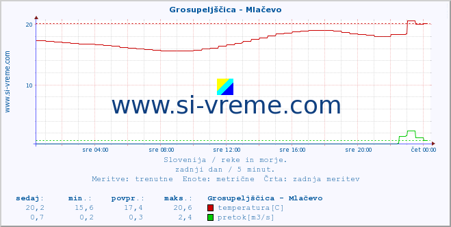 POVPREČJE :: Grosupeljščica - Mlačevo :: temperatura | pretok | višina :: zadnji dan / 5 minut.