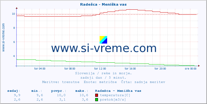 POVPREČJE :: Radešca - Meniška vas :: temperatura | pretok | višina :: zadnji dan / 5 minut.