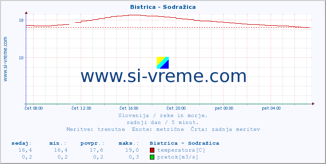 POVPREČJE :: Bistrica - Sodražica :: temperatura | pretok | višina :: zadnji dan / 5 minut.