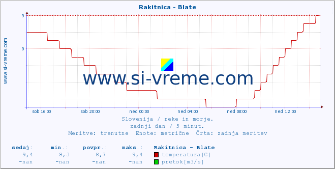 POVPREČJE :: Rakitnica - Blate :: temperatura | pretok | višina :: zadnji dan / 5 minut.