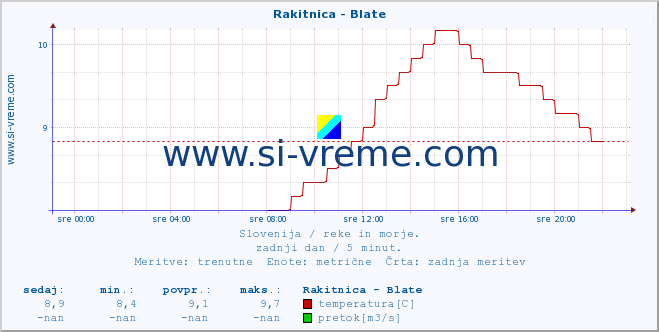 POVPREČJE :: Rakitnica - Blate :: temperatura | pretok | višina :: zadnji dan / 5 minut.