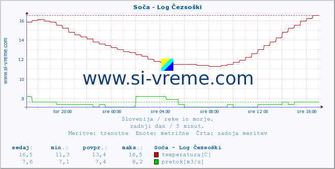 POVPREČJE :: Soča - Log Čezsoški :: temperatura | pretok | višina :: zadnji dan / 5 minut.