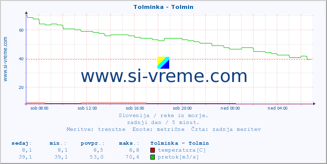 POVPREČJE :: Tolminka - Tolmin :: temperatura | pretok | višina :: zadnji dan / 5 minut.