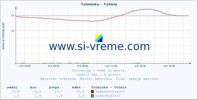 POVPREČJE :: Tolminka - Tolmin :: temperatura | pretok | višina :: zadnji dan / 5 minut.