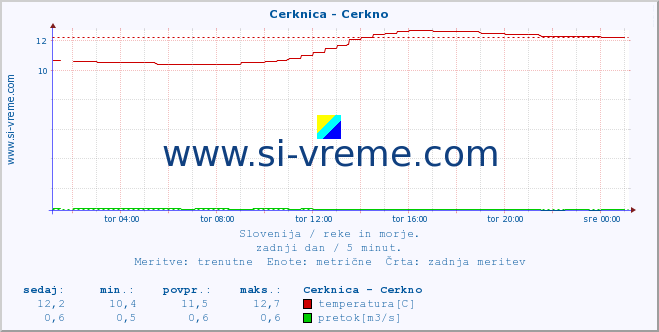 POVPREČJE :: Cerknica - Cerkno :: temperatura | pretok | višina :: zadnji dan / 5 minut.