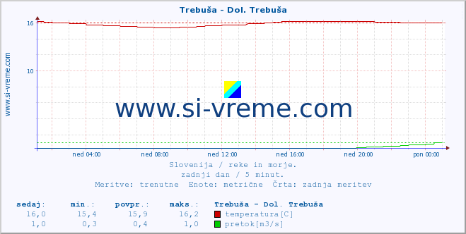 POVPREČJE :: Trebuša - Dol. Trebuša :: temperatura | pretok | višina :: zadnji dan / 5 minut.