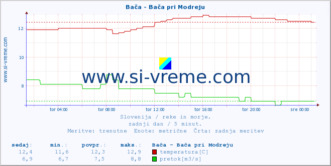 POVPREČJE :: Bača - Bača pri Modreju :: temperatura | pretok | višina :: zadnji dan / 5 minut.