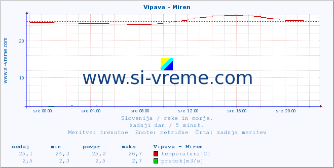 POVPREČJE :: Vipava - Miren :: temperatura | pretok | višina :: zadnji dan / 5 minut.