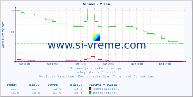 POVPREČJE :: Vipava - Miren :: temperatura | pretok | višina :: zadnji dan / 5 minut.