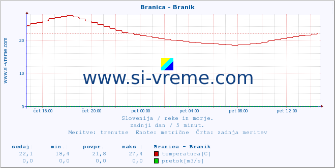 POVPREČJE :: Branica - Branik :: temperatura | pretok | višina :: zadnji dan / 5 minut.